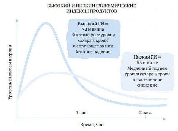                 От углеводов толстеют? Какие продукты можно есть без ограничений